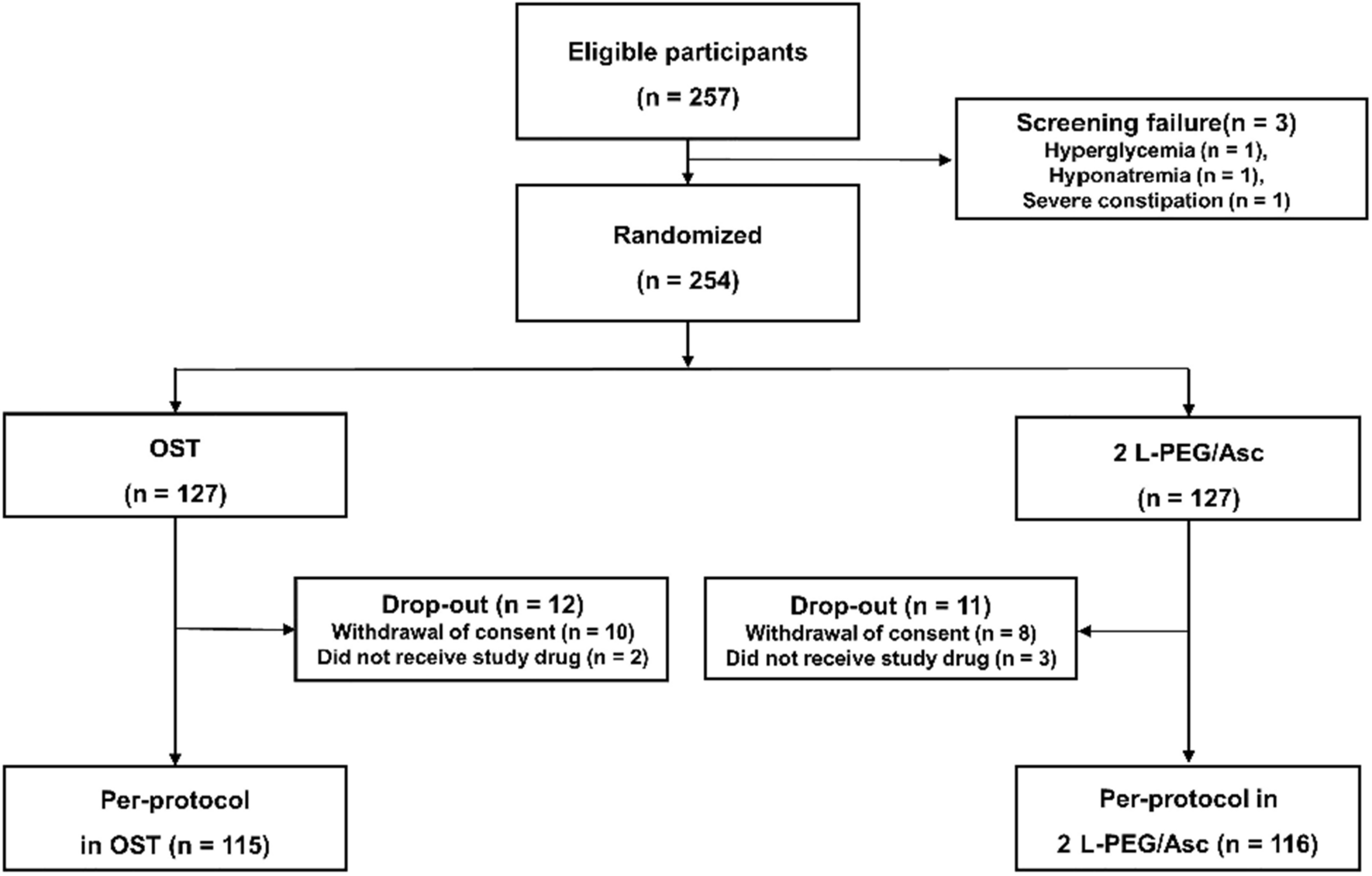 Efficacy, tolerability, and safety of oral sulfate tablet versus 2 L-polyethylene glycol/ascorbate for bowel preparation in older patients: prospective, multicenter, investigator single-blinded, randomized study