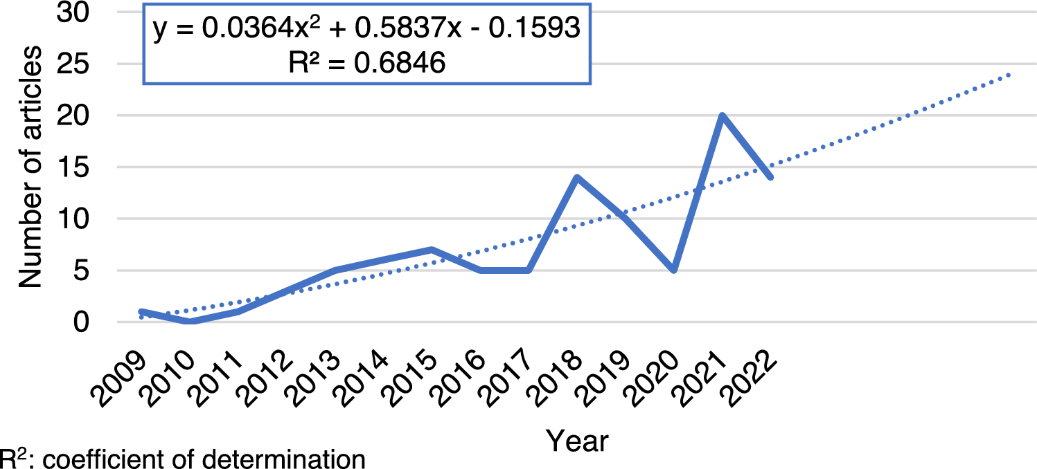 Robotic surgery across Latin America: a bibliometric analysis of research trends from 2009 to 2022