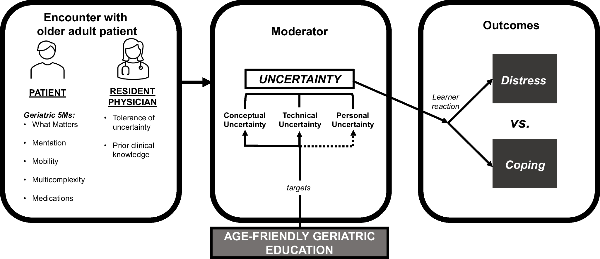 “What’s Going to Happen?”: Internal Medicine Resident Experiences of Uncertainty in the Care of Older Adults