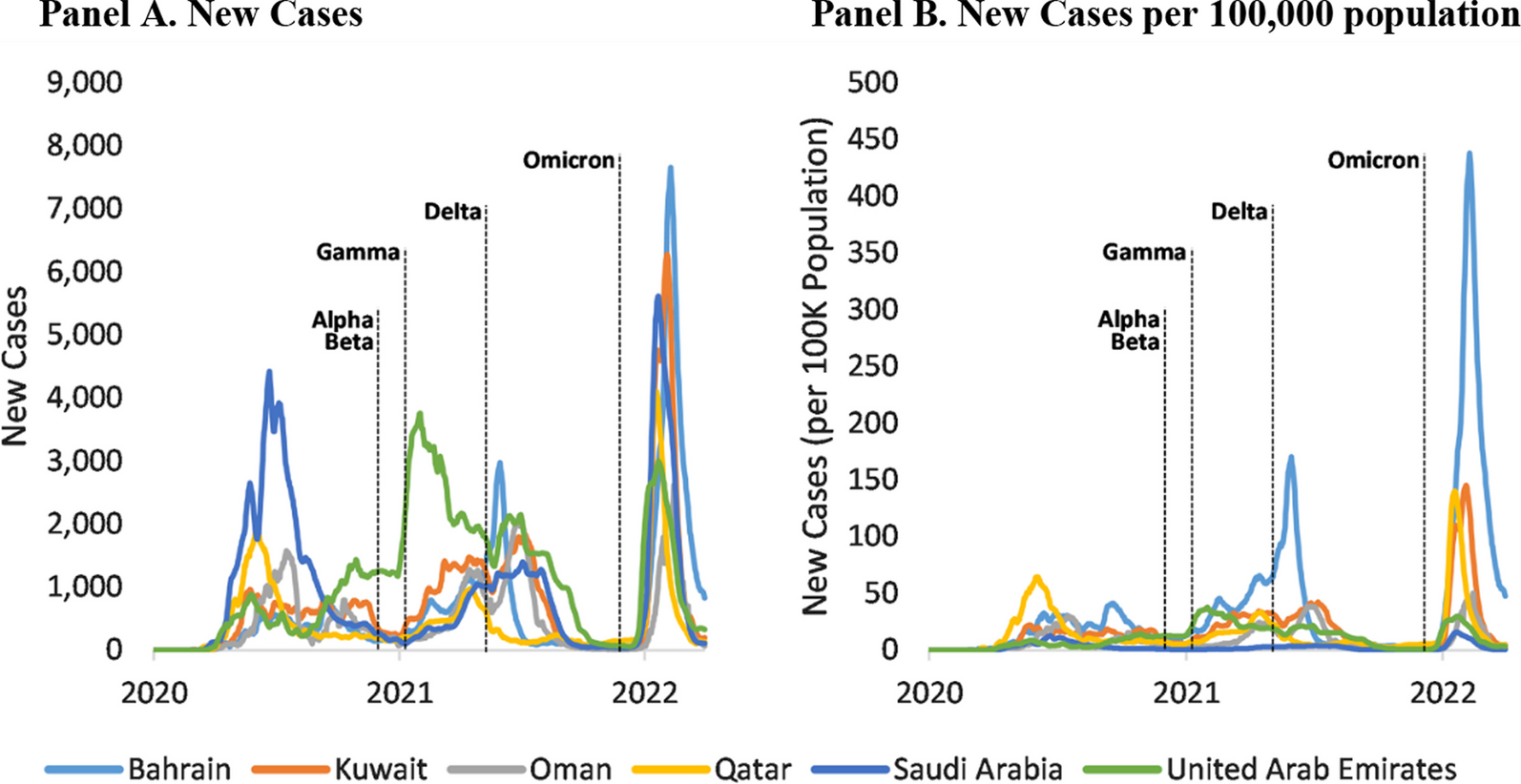 Government responses to the COVID-19 pandemic of the Gulf Cooperation Council countries: good practices and lessons for future preparedness