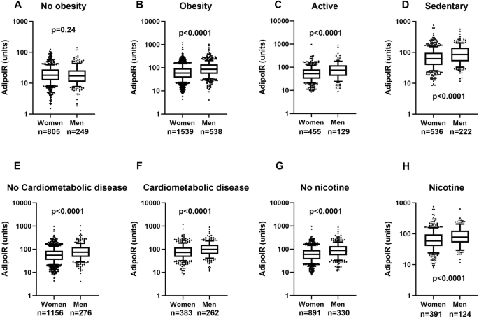 Sex differences in adipose insulin resistance are linked to obesity, lipolysis and insulin receptor substrate 1