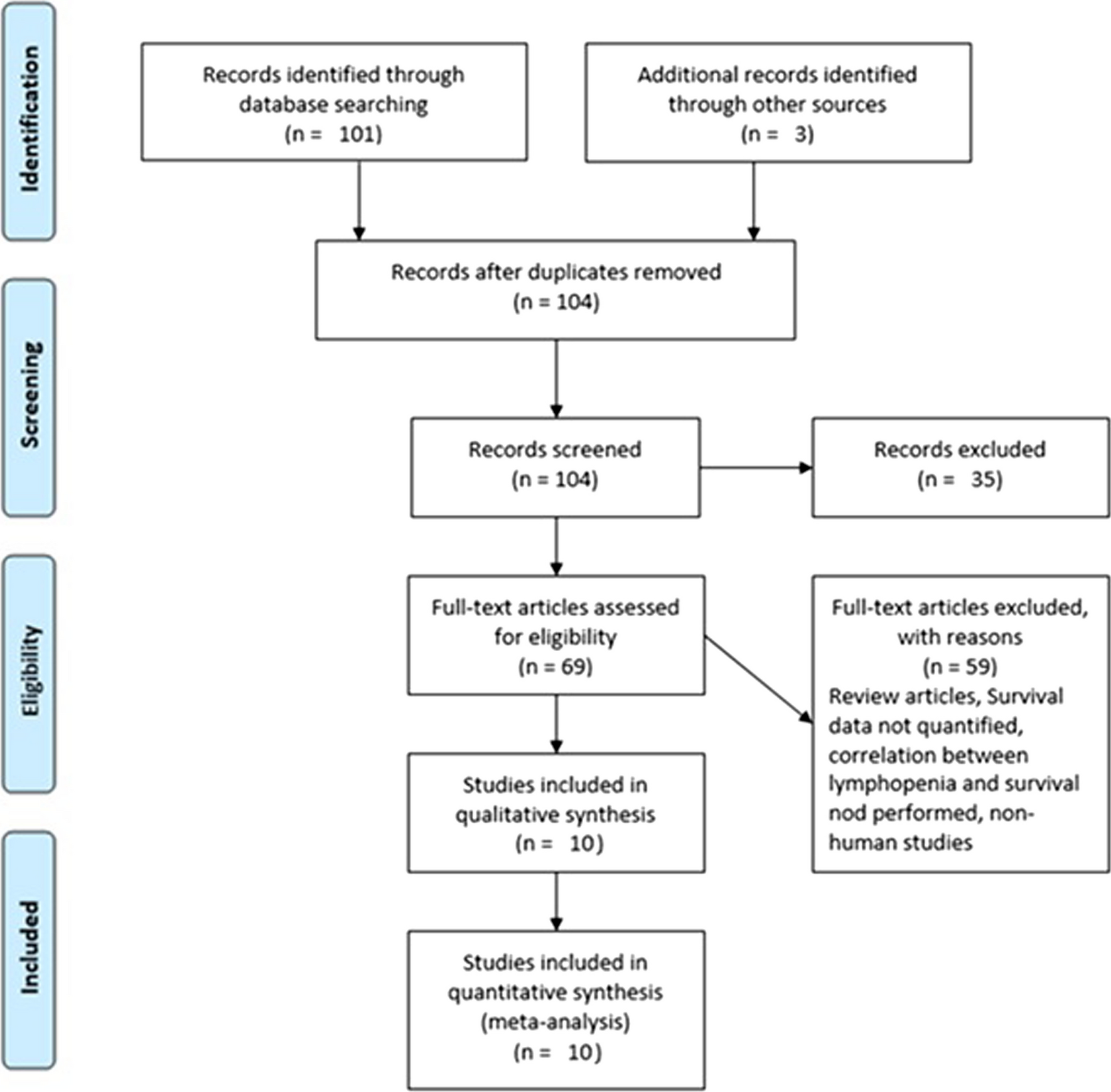 Systematic review and pooled analysis of the impact of treatment-induced lymphopenia on survival of glioblastoma patients