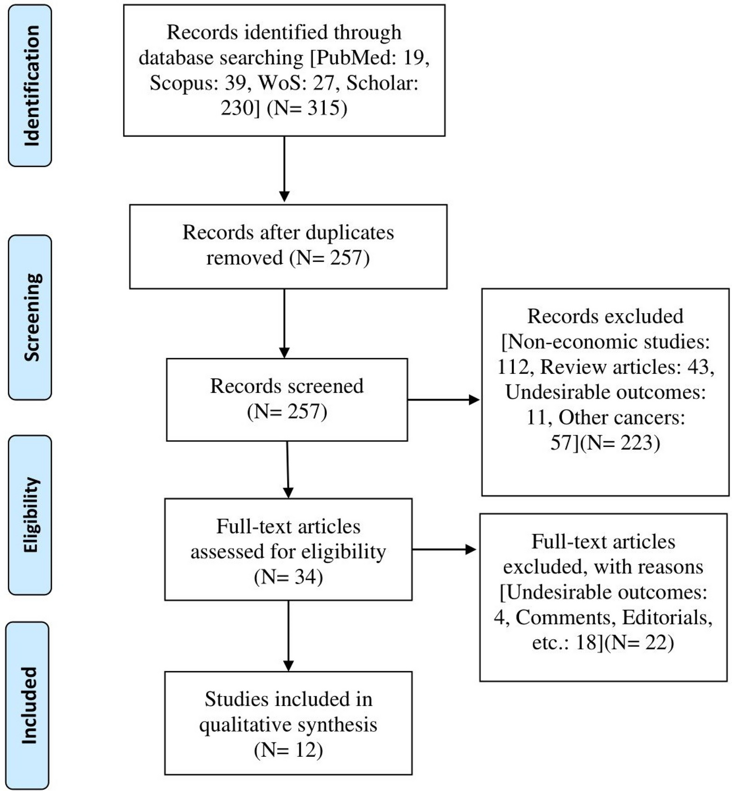 Atezolizumab and Bevacizumab Targeted-Therapy in Advanced Hepatocellular Carcinoma: A Systematic Review of Cost-effectiveness Analyses