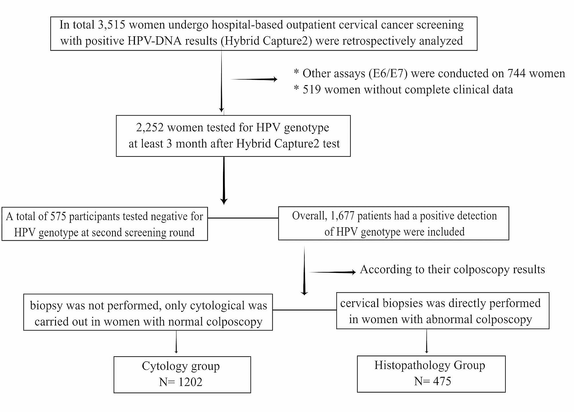 Multiple high-risk HPV infections probably associated with a higher risk of low-grade cytological abnormalities but not with high-grade intraepithelial lesions of the cervix
