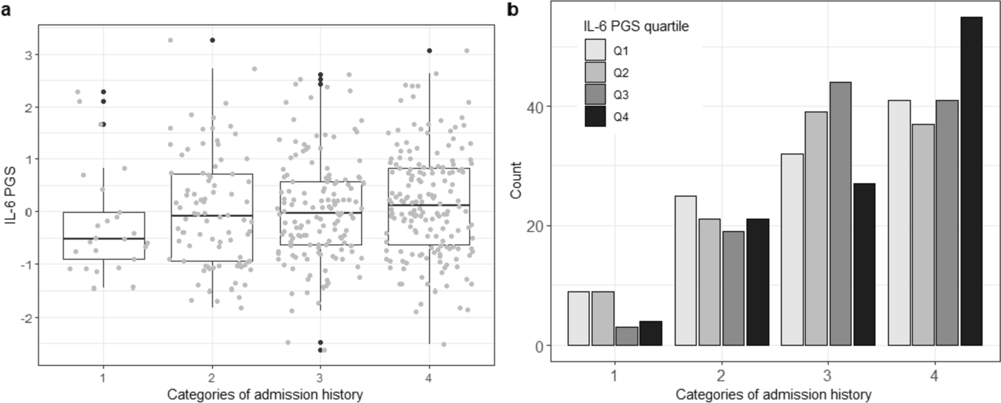 Association between psychiatric admissions in patients with schizophrenia and IL-6 plasma levels polygenic score