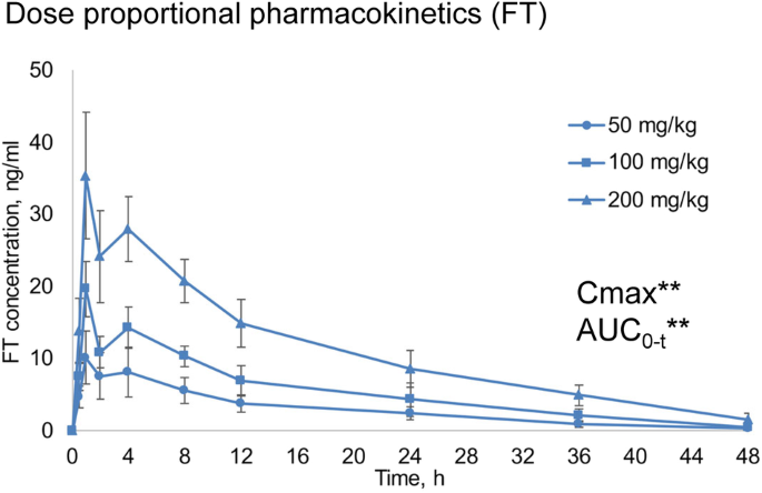 Pharmacokinetics, tissue distribution, bioavailability and excretion of the anti-virulence drug Fluorothiazinon in rats and rabbits