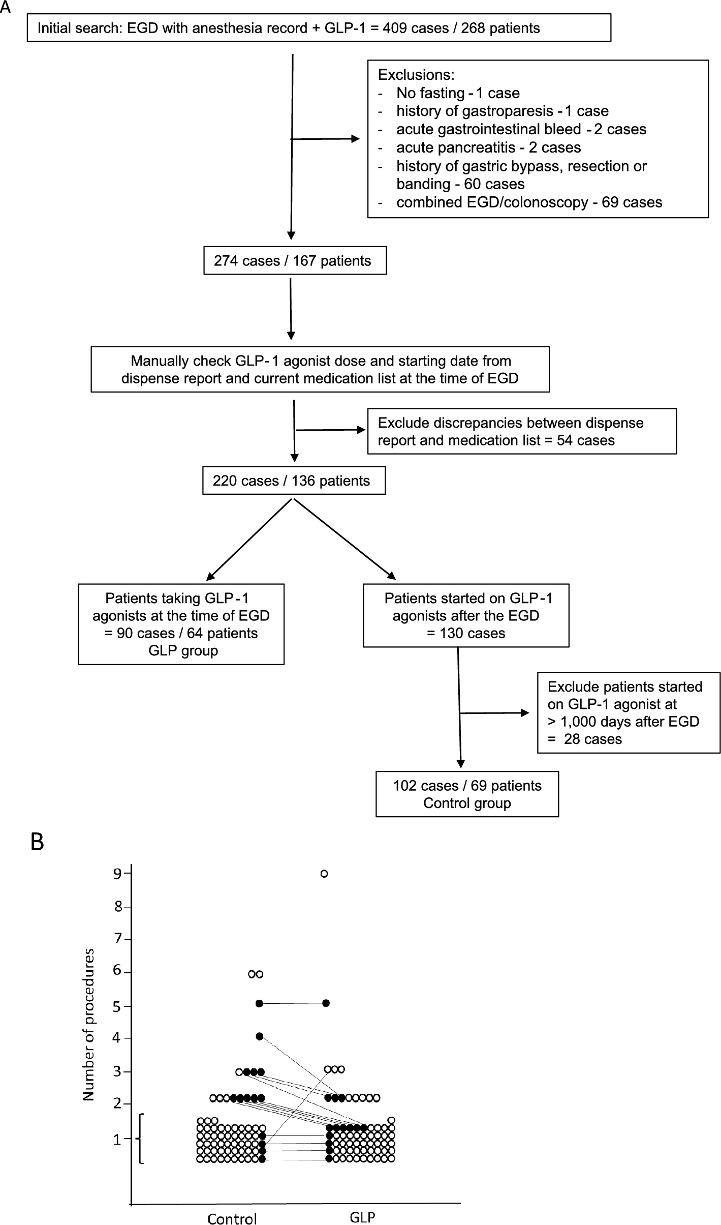 Association of glucagon-like peptide receptor 1 agonist therapy with the presence of gastric contents in fasting patients undergoing endoscopy under anesthesia care: a historical cohort study