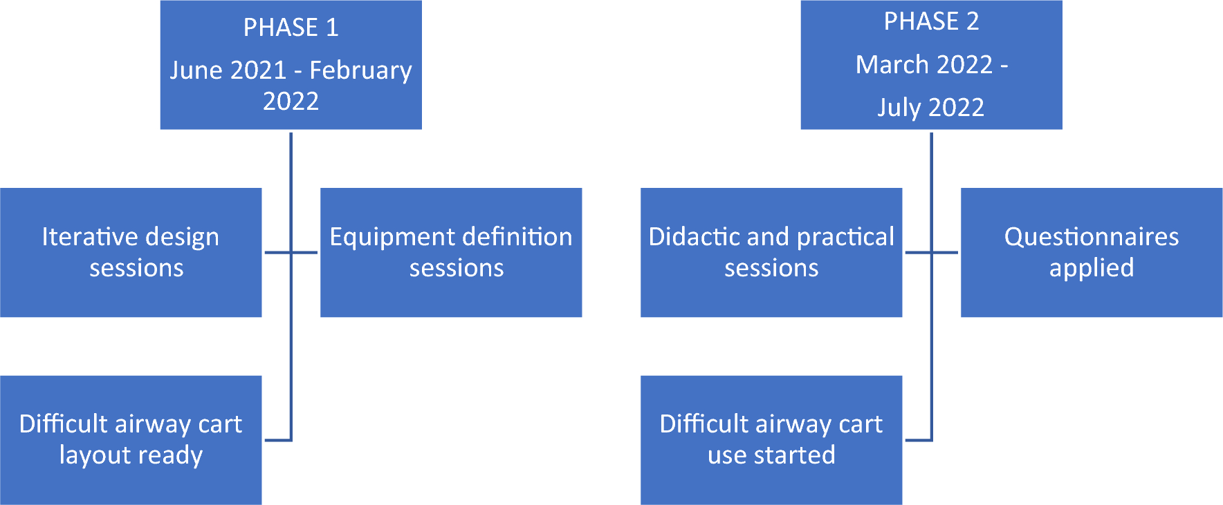 Designing and implementing a new icon-based difficult airway cart: a two-phase prospective qualitative improvement project