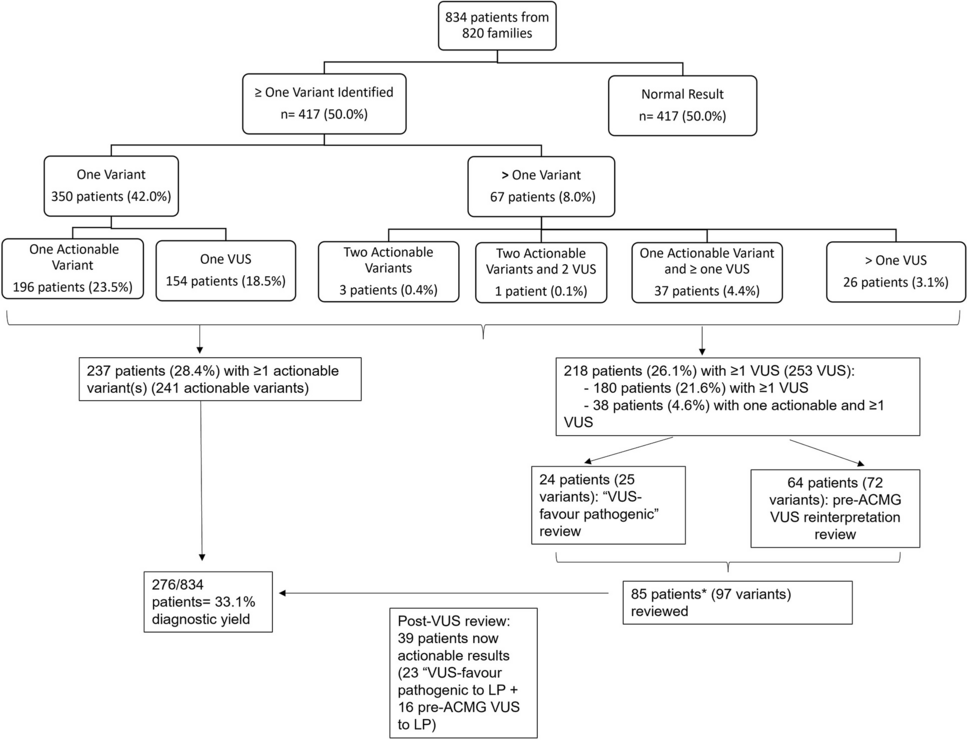 Diagnostic yield from cardiac gene testing for inherited cardiac conditions and re-evaluation of pre-ACMG variants of uncertain significance