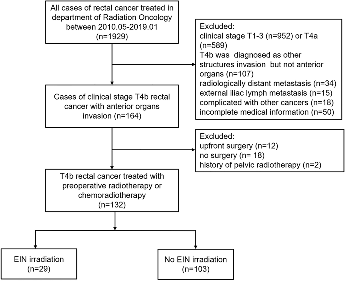 Excluding external iliac node irradiation during neoadjuvant radiotherapy decreases lower intestinal toxicity without compromising efficacy in T4b rectal cancer patients with tumours involving the anterior structures