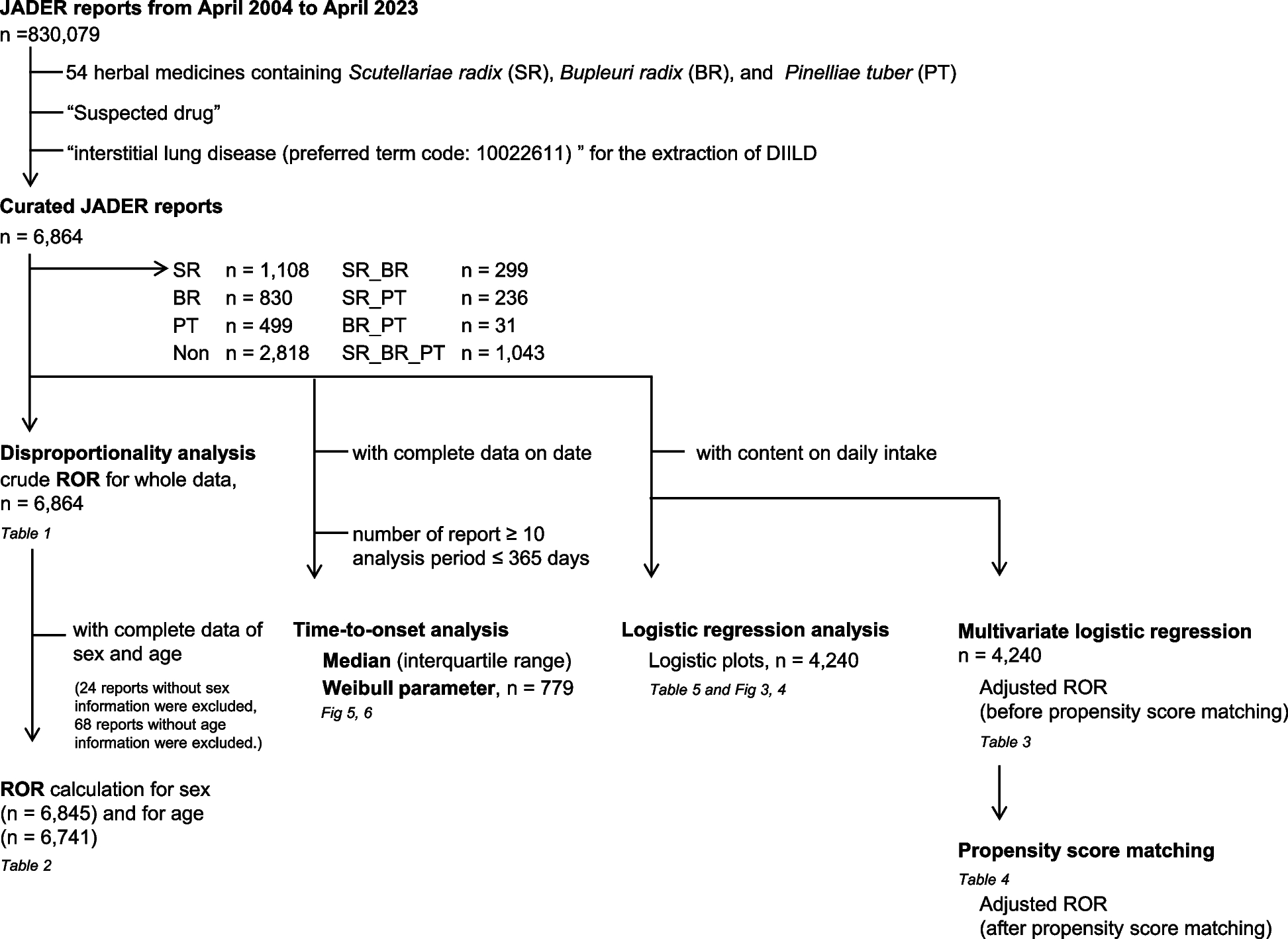Analysis of drug-induced interstitial lung disease caused by herbal medicine using the Japanese Adverse Drug Event Report database