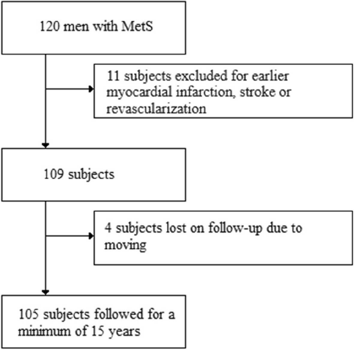 The association between inflammation, arterial stiffness, oxidized LDL and cardiovascular disease in Finnish men with metabolic syndrome – a 15-year follow-up study