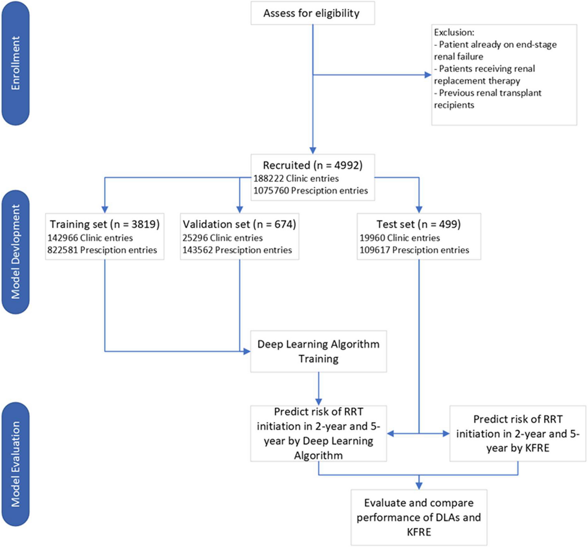 Deep learning algorithms for predicting renal replacement therapy initiation in CKD patients: a retrospective cohort study