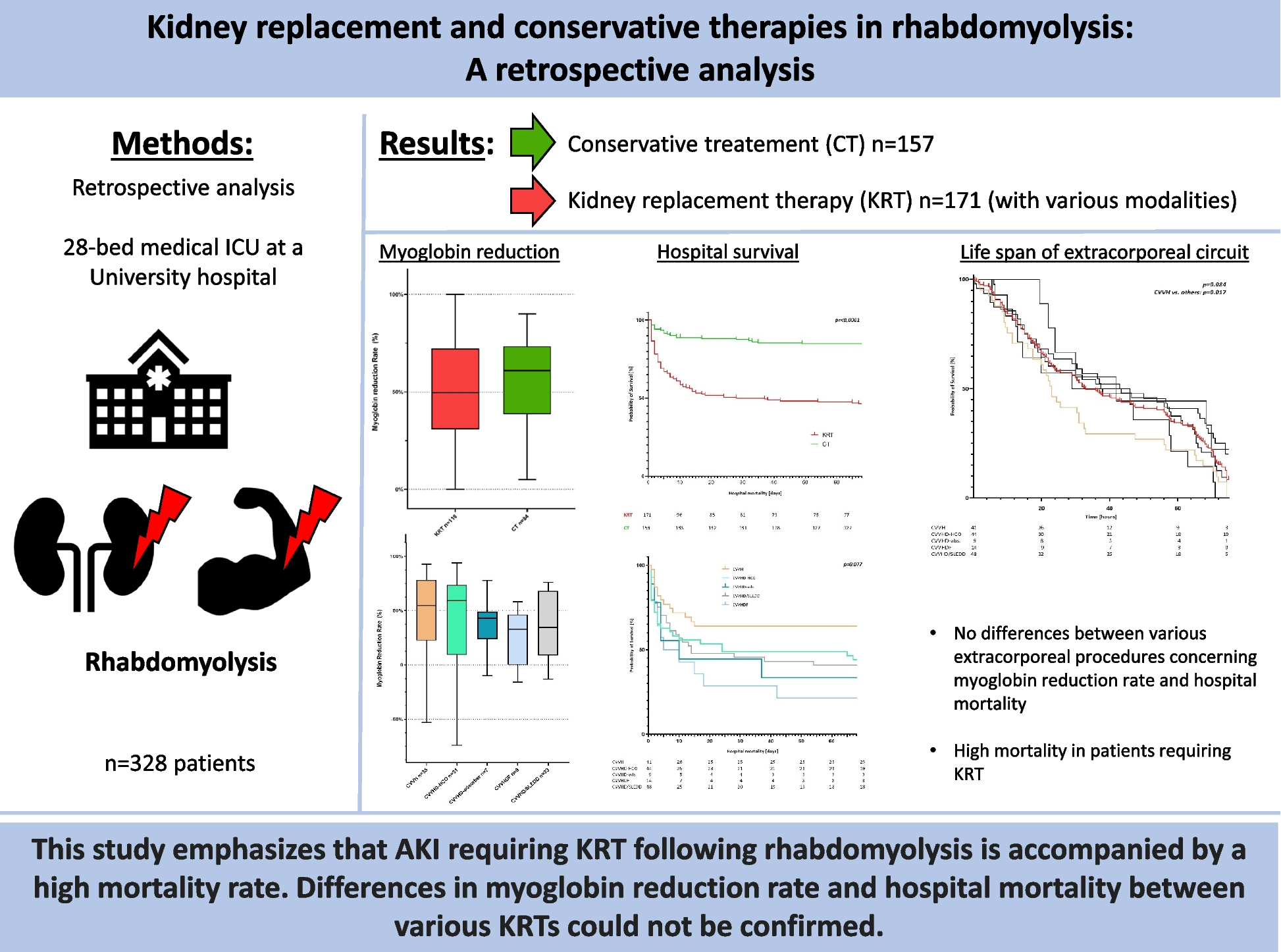 Kidney replacement and conservative therapies in rhabdomyolysis: a retrospective analysis