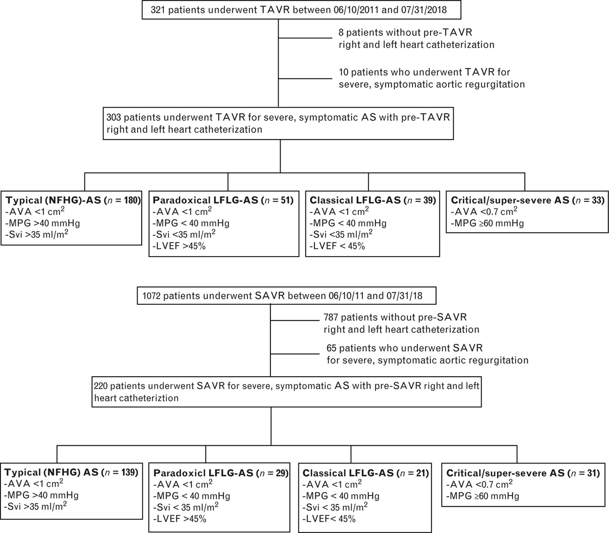 Diastolic dysfunction and clinical outcomes after transcatheter or surgical aortic valve replacement in patients with atypical aortic valve stenosis