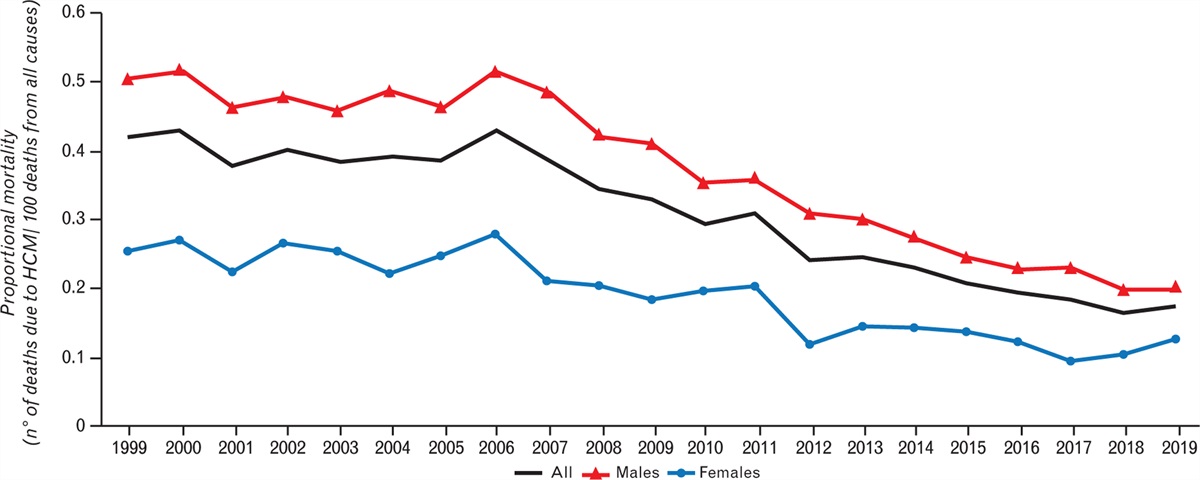 Trends of hypertrophic cardiomyopathy-related mortality in United States young adults: a nationwide 20-year analysis