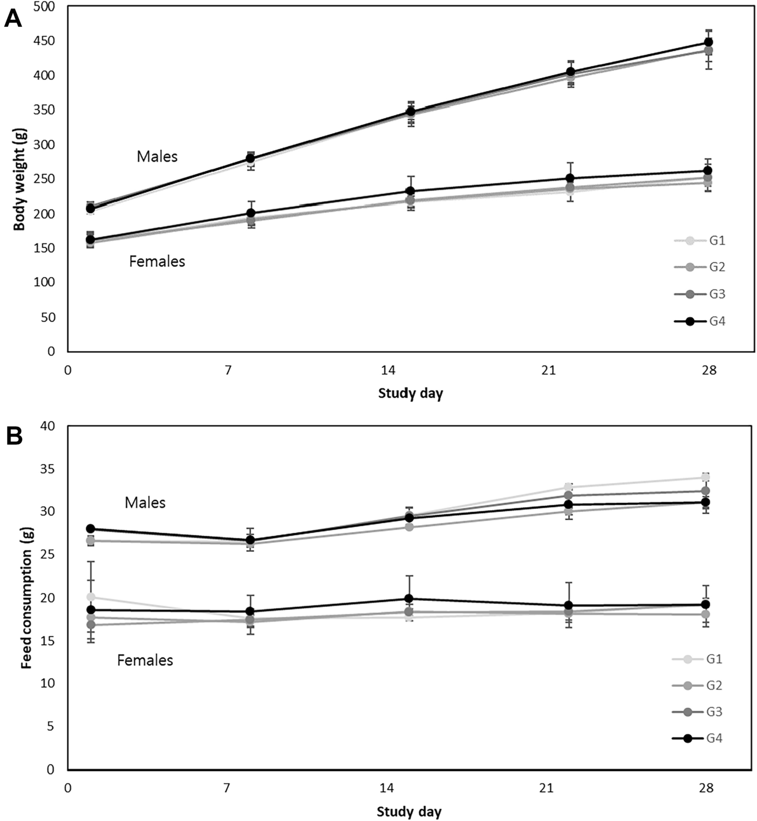 Evaluation of acute, 28-day, 13-week repeated dose oral toxicity and genotoxicity of a herbal extract (HemoHIM G) from Angelica sinensis, Ligusticum chuanxiong, and Peaonia lactiflora
