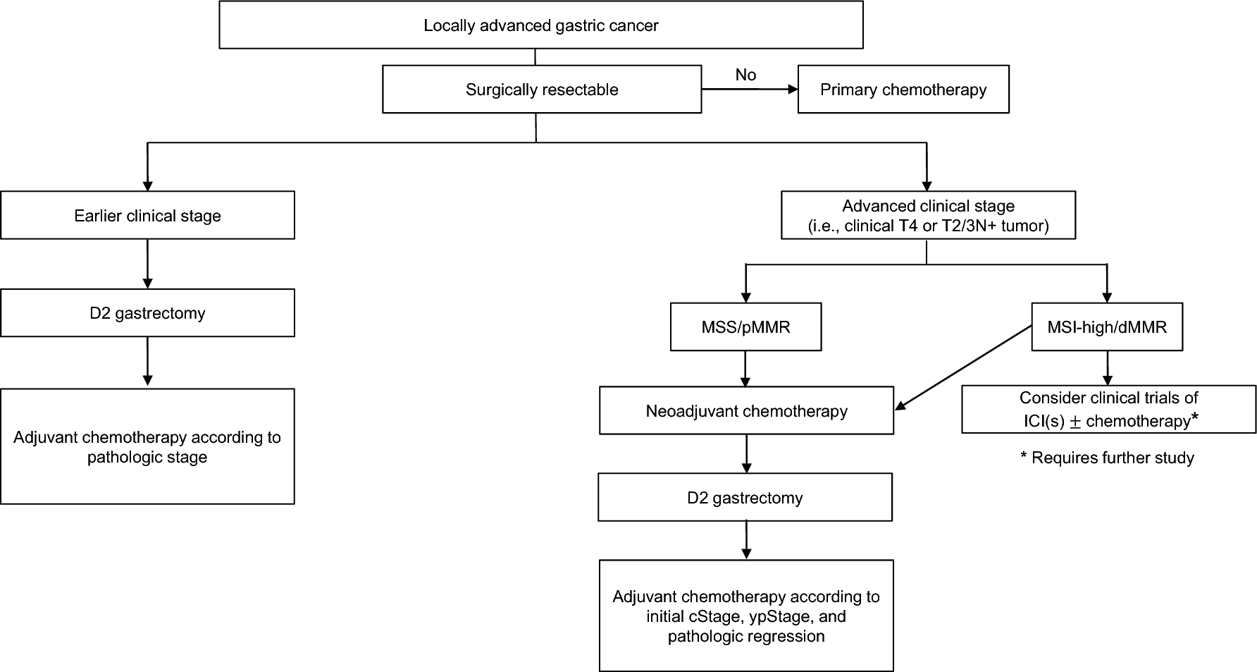 Adjuvant treatment for locally advanced gastric cancer: an Asian perspective