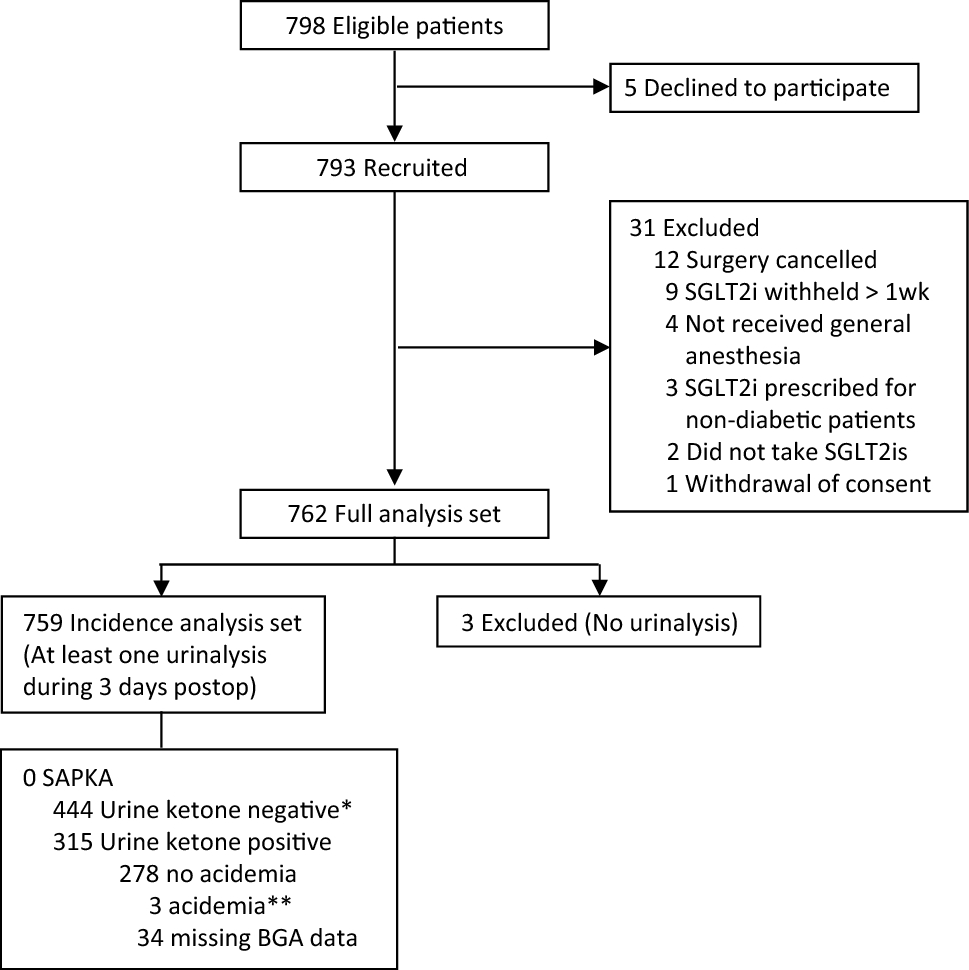 Incidence of sodium–glucose cotransporter-2 inhibitor-associated perioperative ketoacidosis in surgical patients: a prospective cohort study