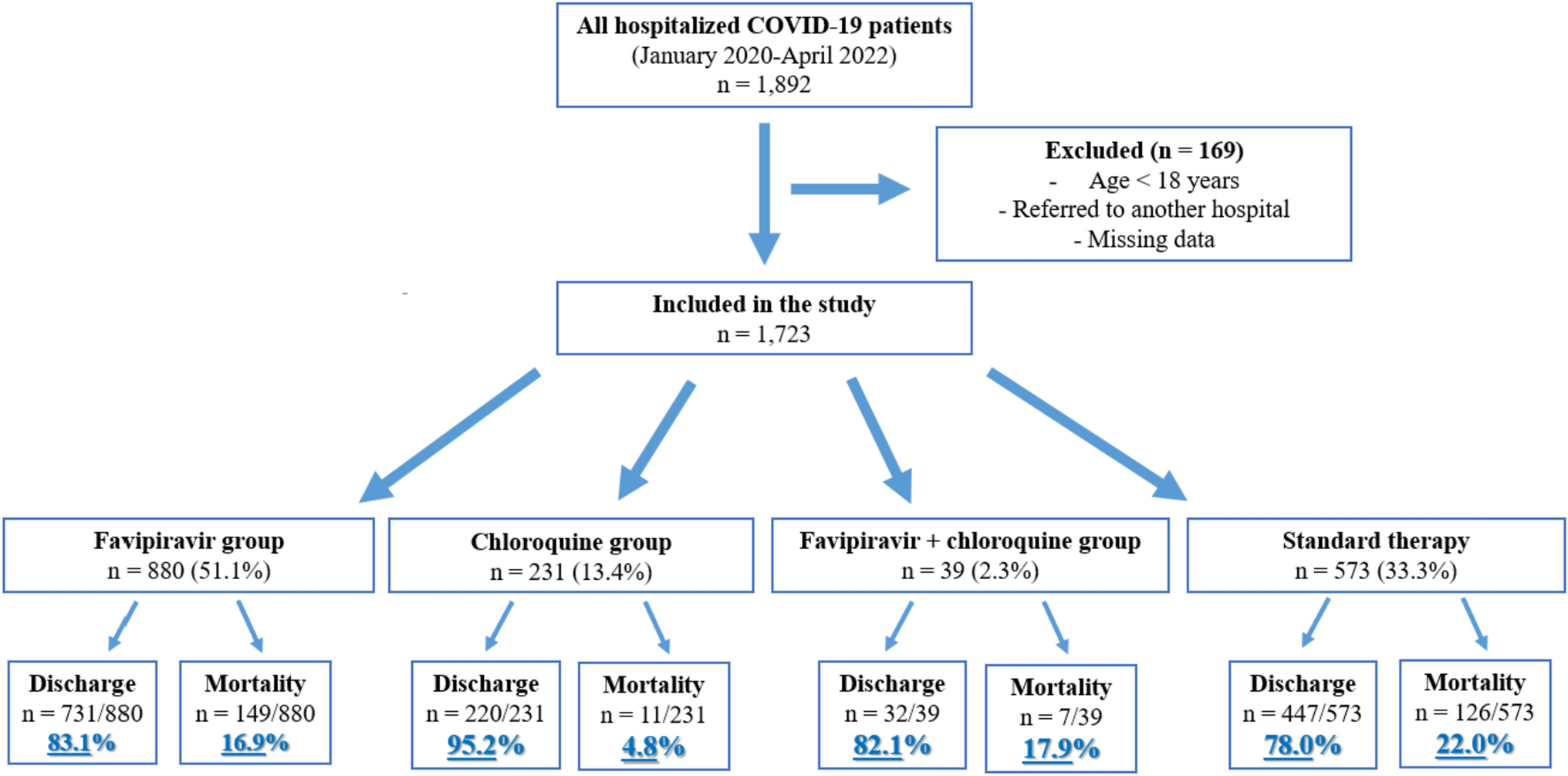 Evaluation of the relationship of treatment and vaccination with prognosis in patients with a diagnosis of COVID-19