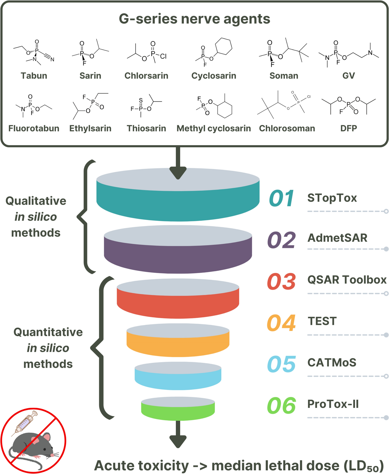 The estimation of acute oral toxicity (LD50) of G-series organophosphorus-based chemical warfare agents using quantitative and qualitative toxicology in silico methods