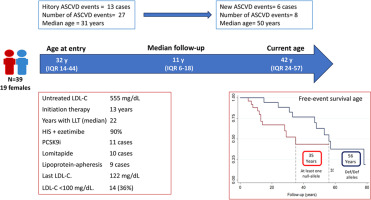 Improved lipid-lowering treatment and reduction in cardiovascular disease burden in homozygous familial hypercholesterolemia: The SAFEHEART follow-up study
