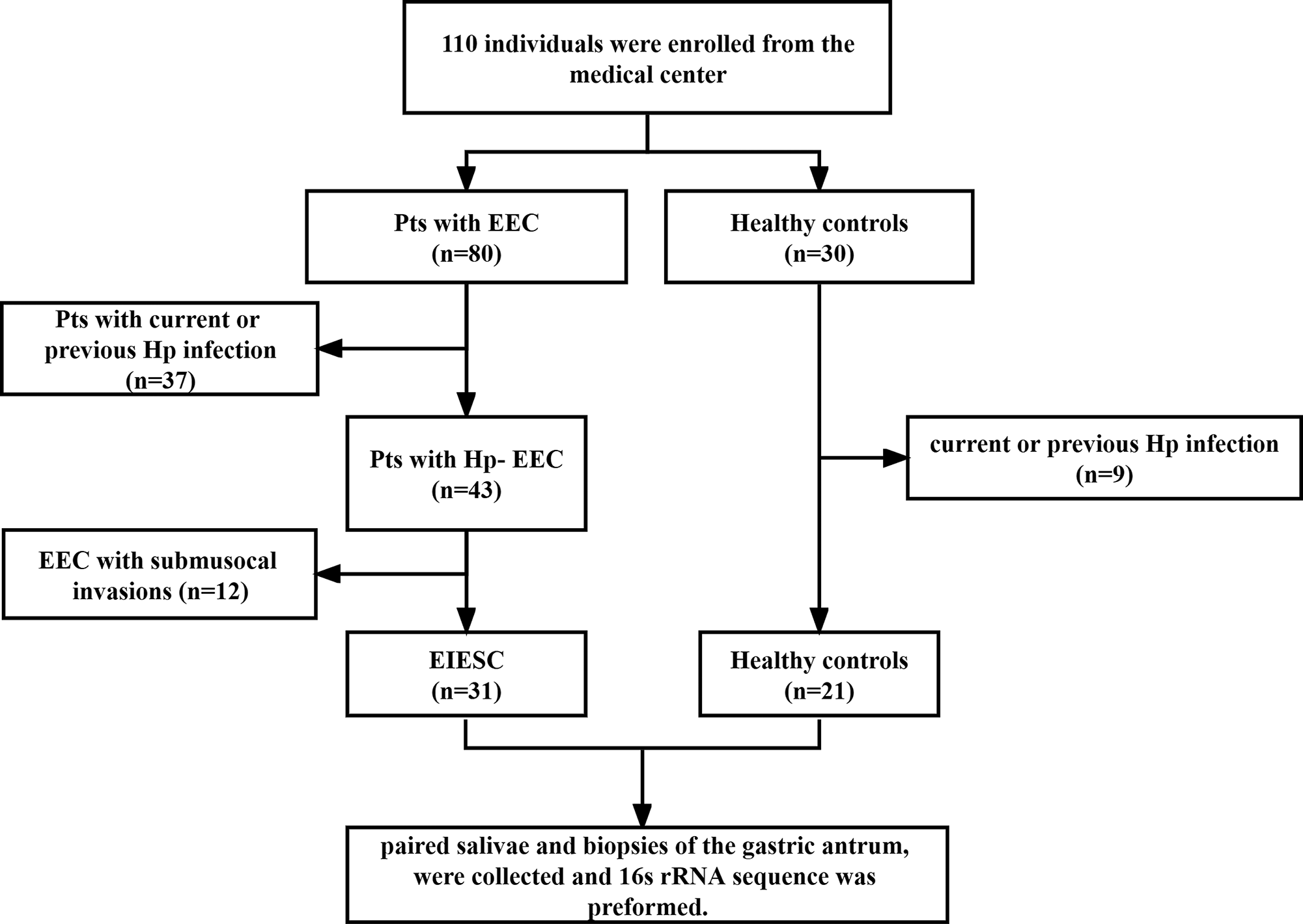 Characteristics of the oral and gastric microbiome in patients with early-stage intramucosal esophageal squamous cell carcinoma