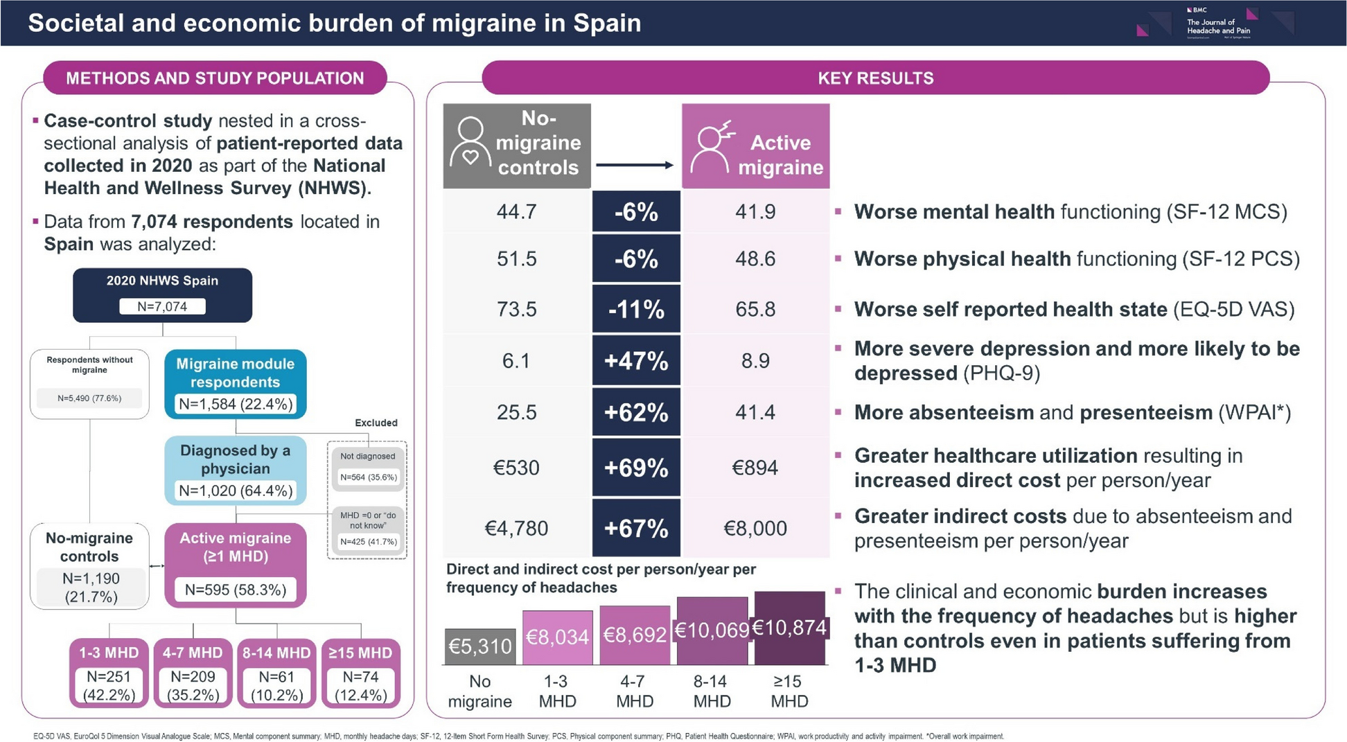 Societal and economic burden of migraine in Spain: results from the 2020 National Health and Wellness Survey