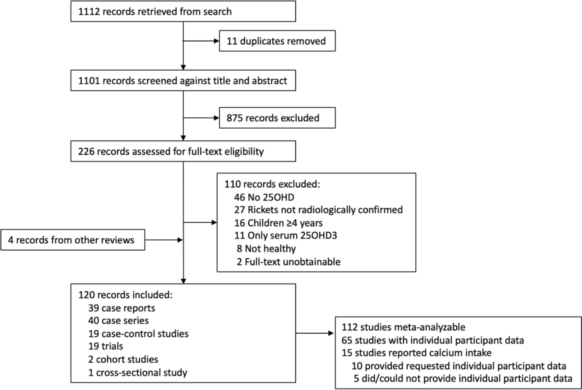 Serum 25-hydroxyvitamin D threshold and risk of rickets in young children: a systematic review and individual participant data meta-analysis to inform the development of dietary requirements for vitamin D