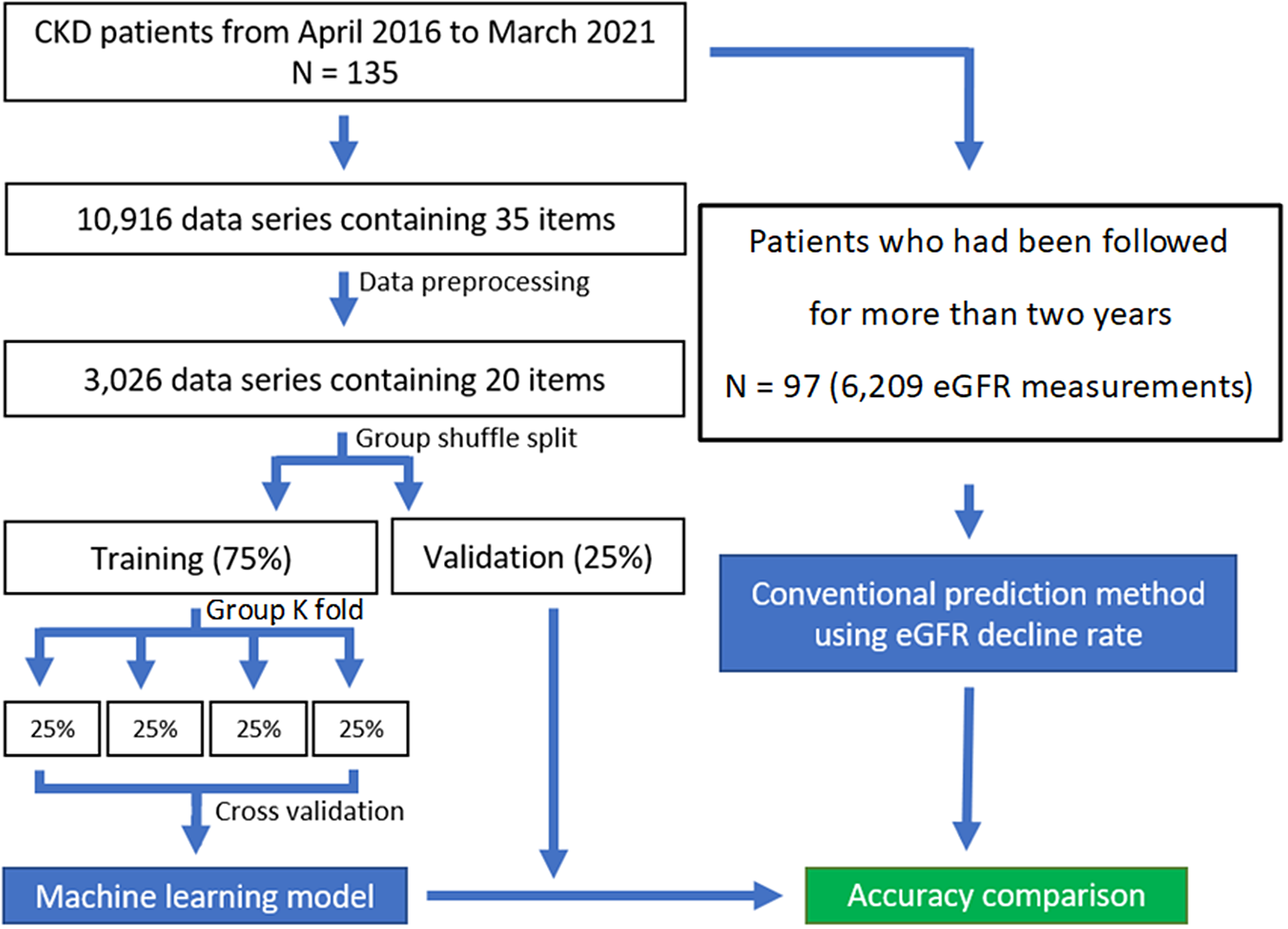 Development and validation of a machine learning model to predict time to renal replacement therapy in patients with chronic kidney disease