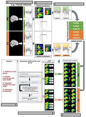 Altered resting-state functional connectivity and dynamic network properties in cognitive impairment: an independent component and dominant-coactivation pattern analyses study