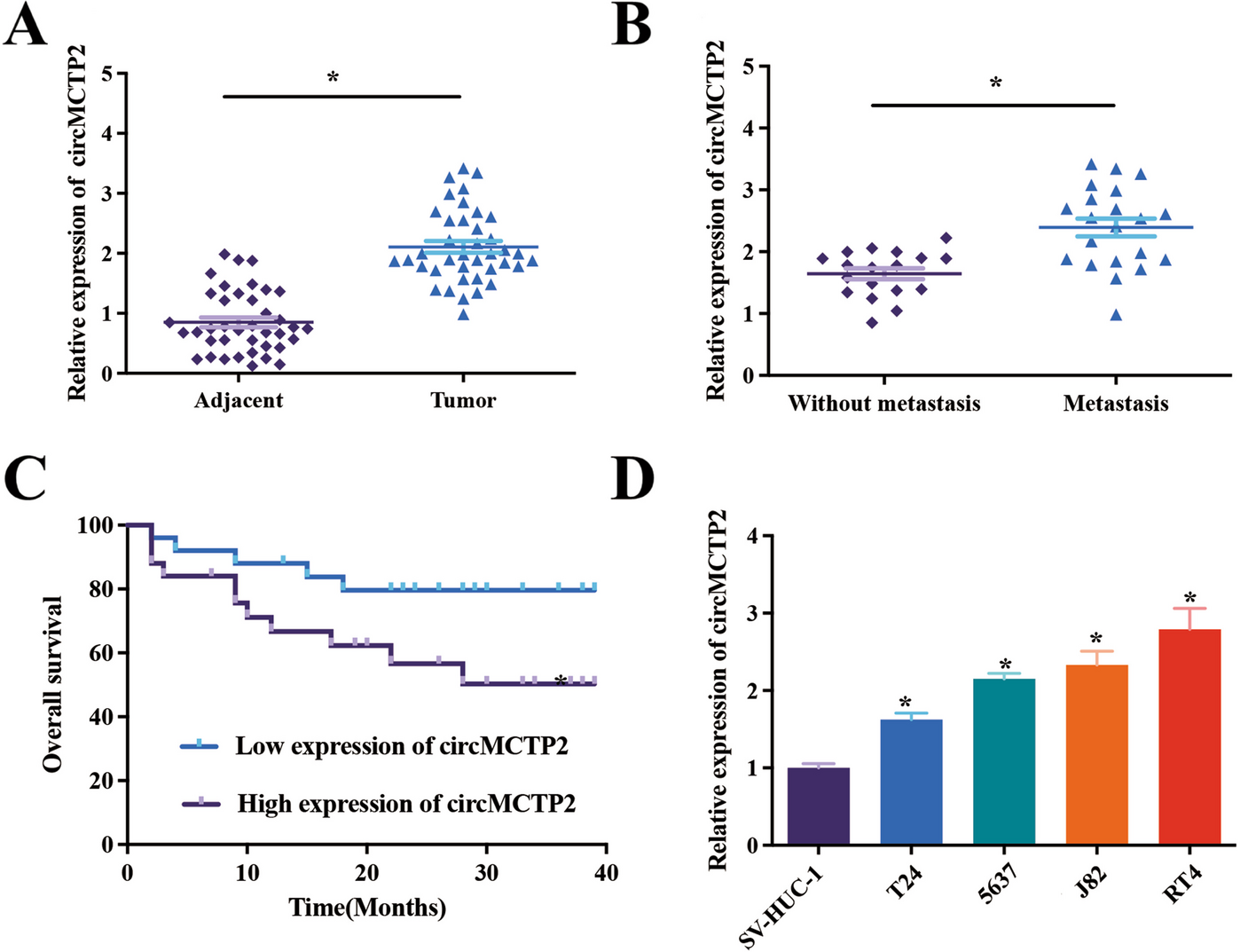 CircMCTP2 enhances the progression of bladder cancer by regulating the miR-99a-5p/FZD8 axis