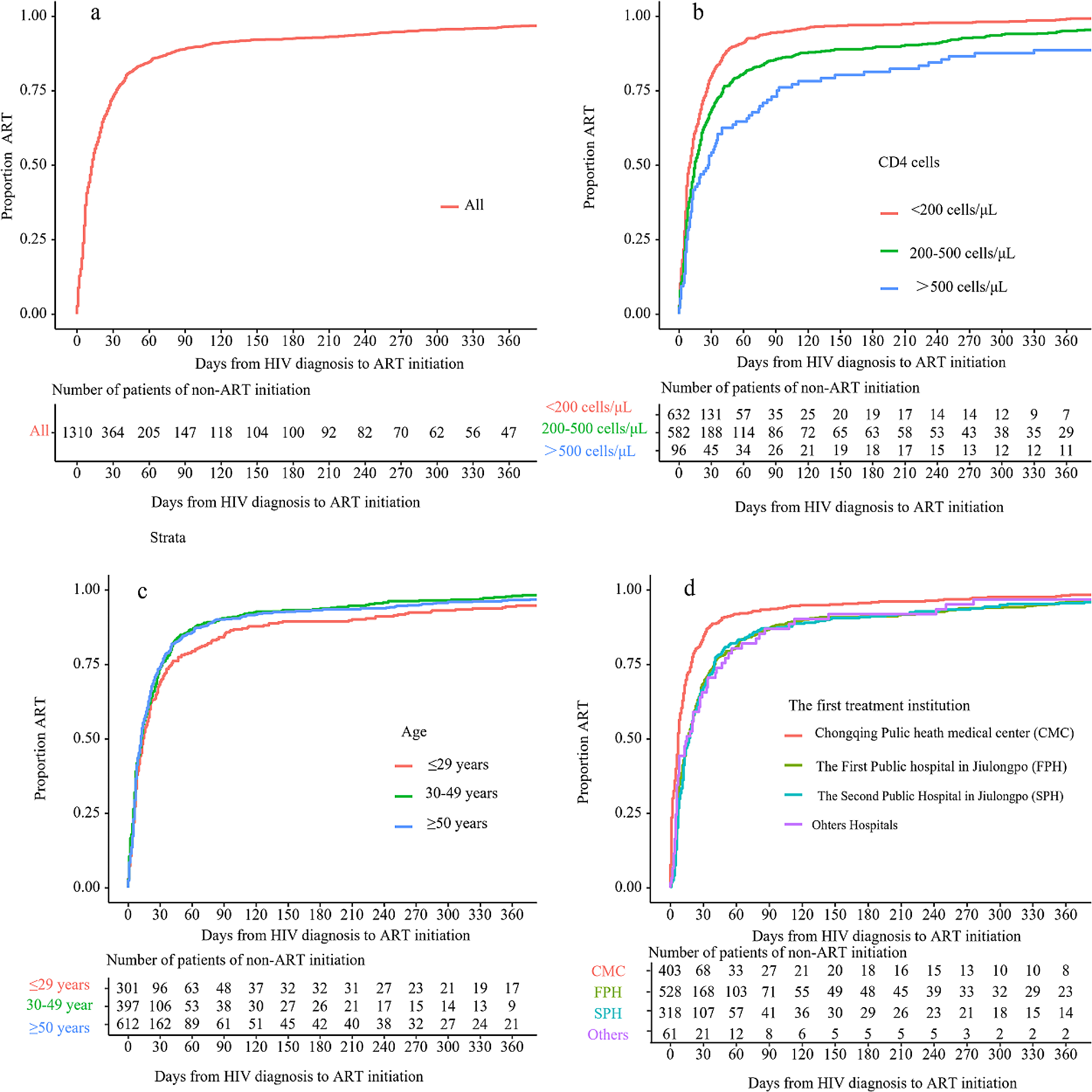 Factors influencing rapid antiretroviral therapy initiation in Jiulongpo, Chongqing, China: a retrospective cohort from 2018 to 2022