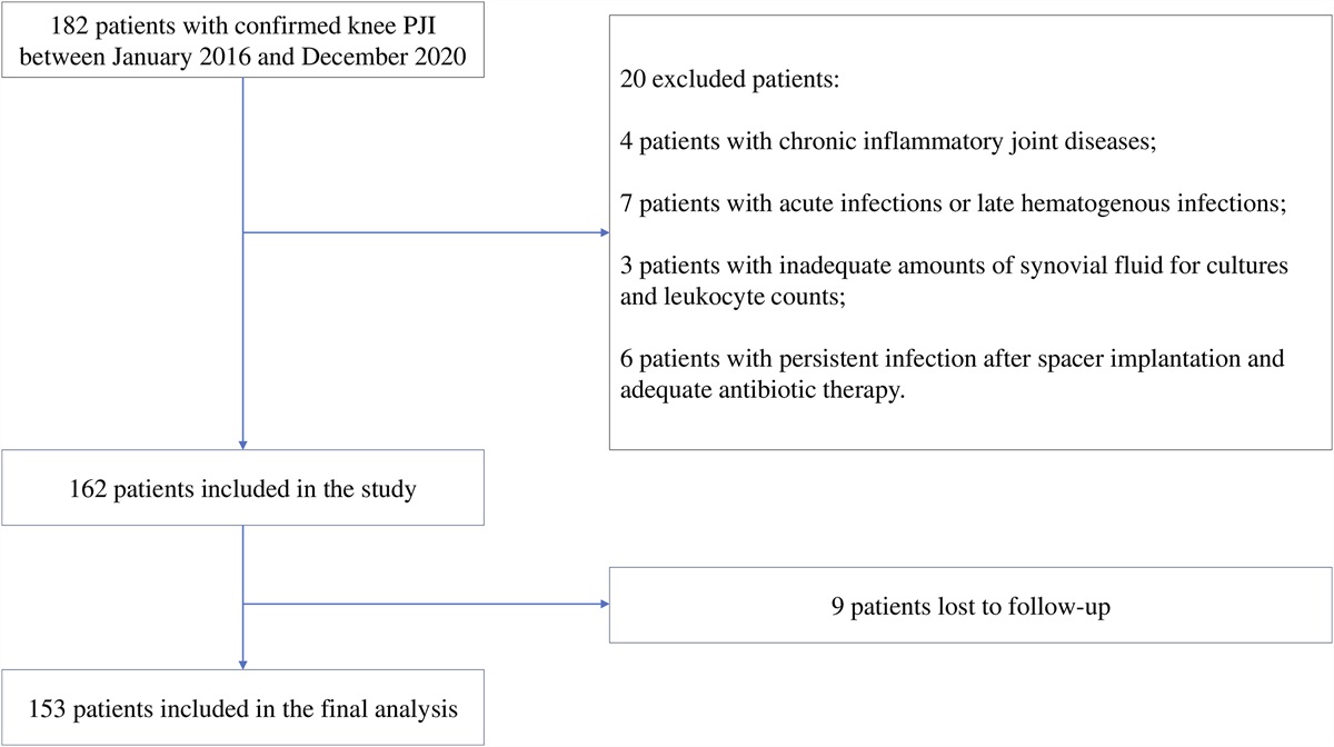 Ideal Timing of Reimplantation in Patients with Periprosthetic Knee Infection Undergoing 2-Stage Exchange: A Diagnostic Scoring System