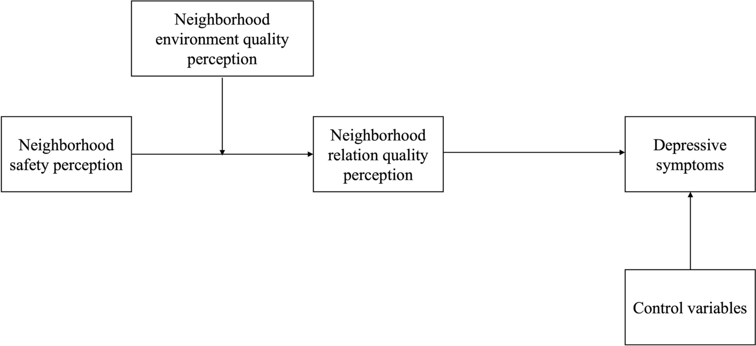 Neighborhood safety perception and depressive symptoms in China: a moderated mediation relationship