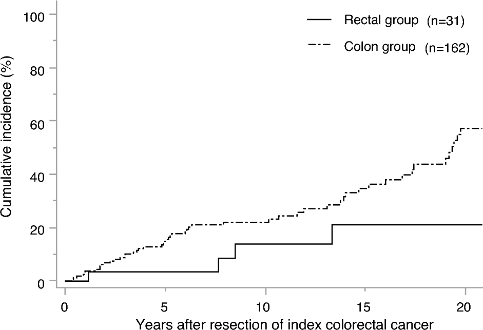 Risk of metachronous colorectal cancer after surgical resection of index rectal cancer in Lynch syndrome: a multicenter retrospective study in Japan