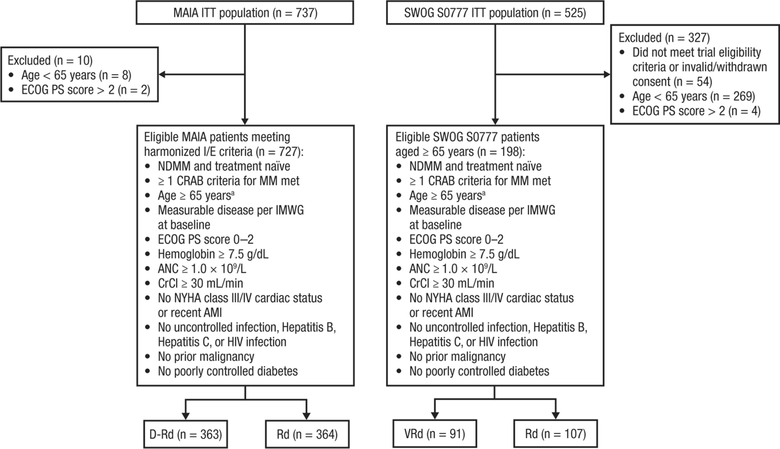 Adjusted Indirect Treatment Comparison of Progression-Free Survival with D-Rd and VRd Based on MAIA and SWOG S0777 Individual Patient-Level Data
