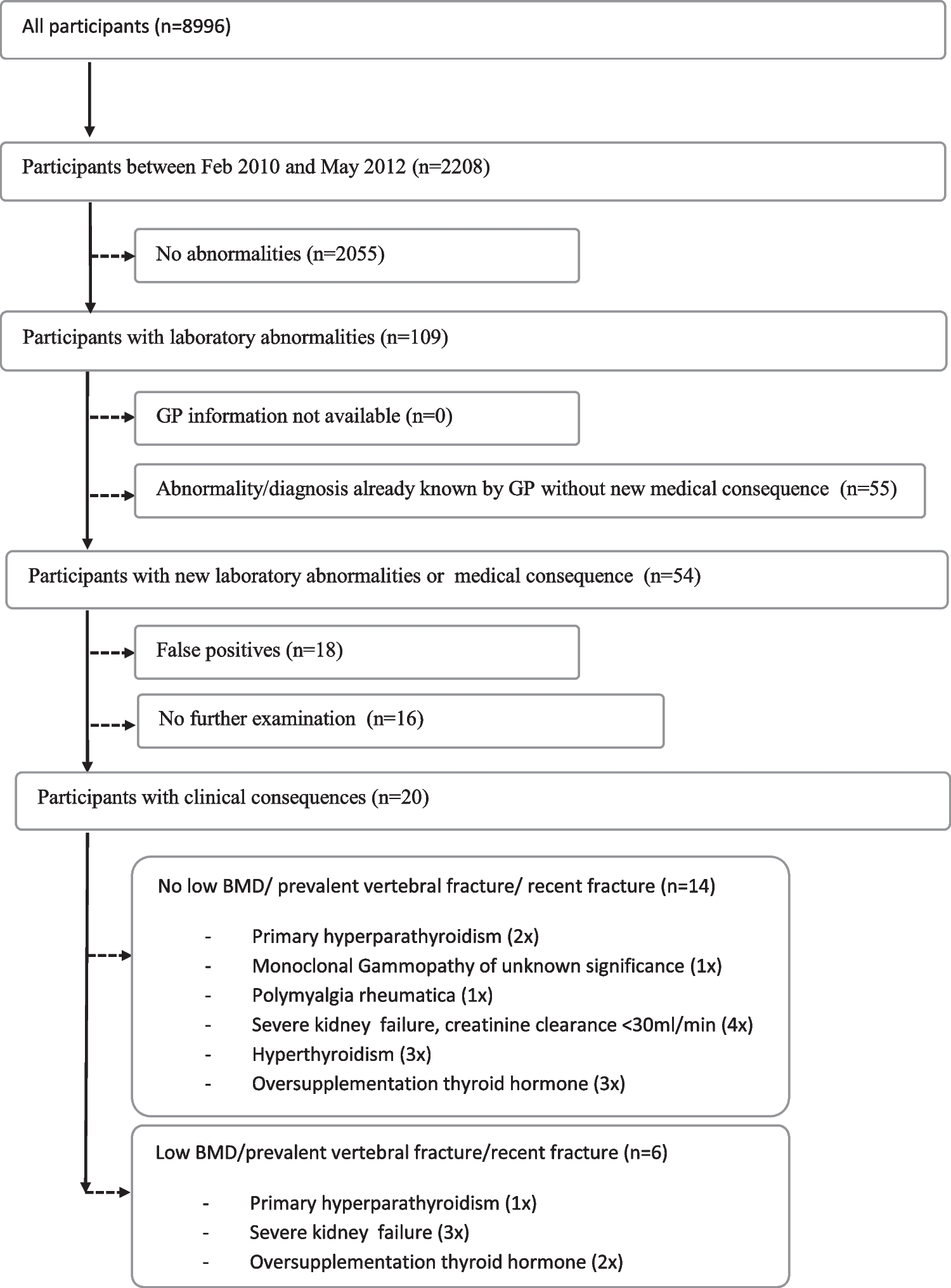 The yield of routine laboratory examination in osteoporosis evaluation in primary care