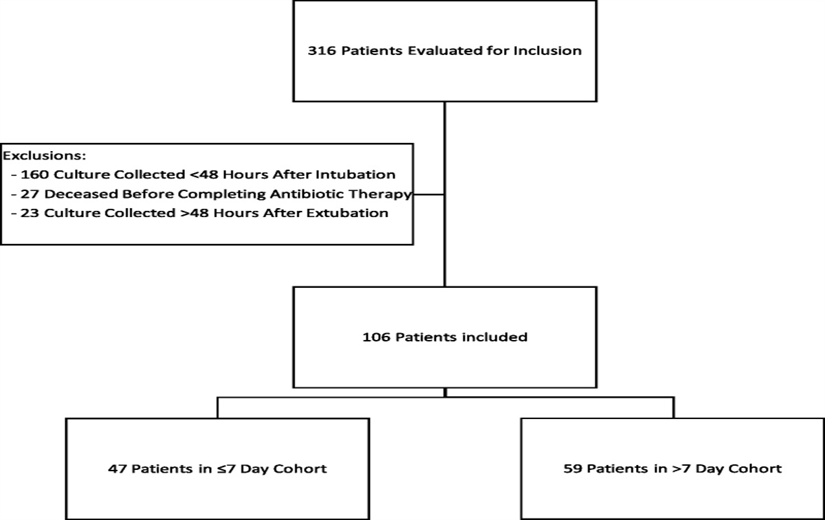 Evaluation of Recurrence Rates of Pseudomonas Pneumonia in Mechanically Ventilated ICU Patients Receiving ≤7 Versus >7 Days of Antibiotic Therapy