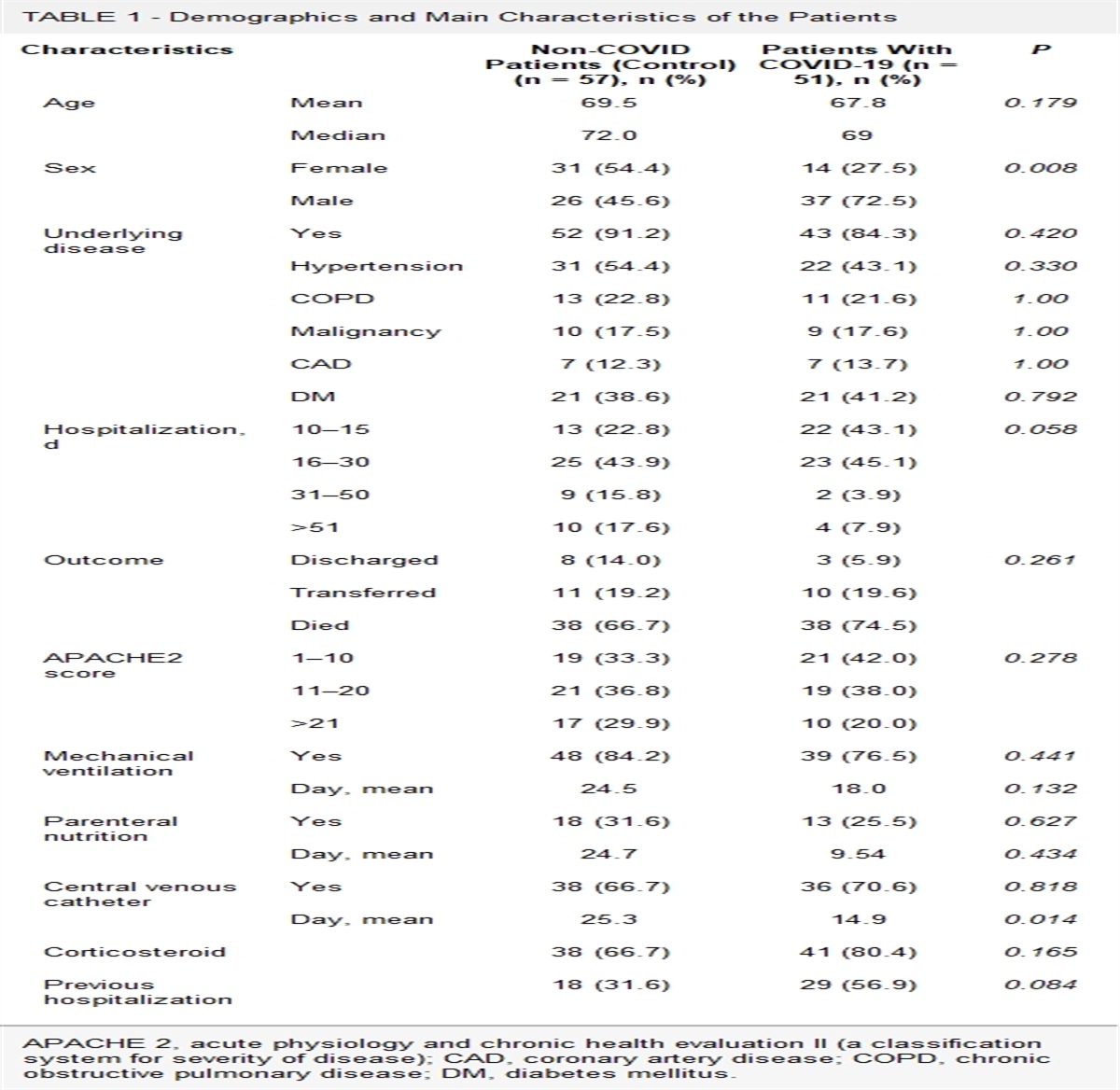 Comparison of COVID-19 and Non–COVID-19 Patients in Intensive Care Unit for Secondary Infections