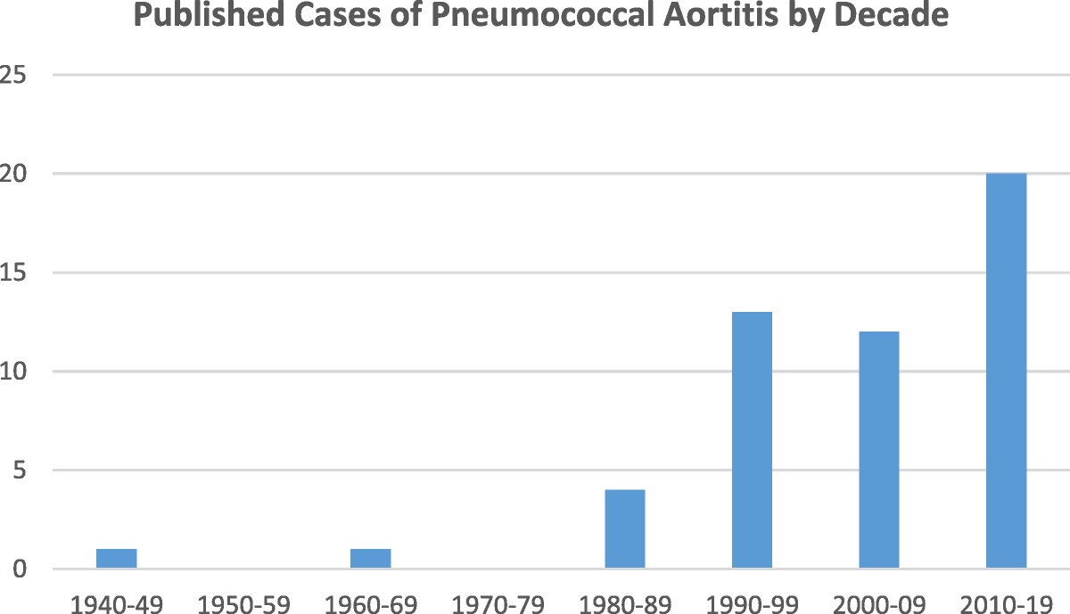 Pneumococcal Aortitis: Report of a Case and Review of Recent Literature