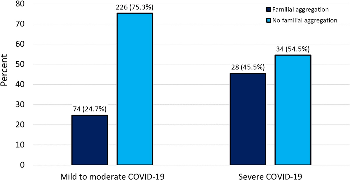 Familial Aggregation and ABO Blood Groups and COVID-19 Severity Among Hospitalized Patients