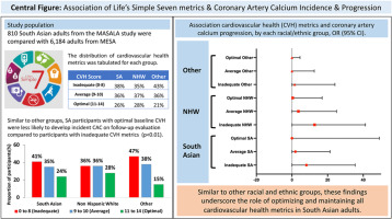 Association of cardiovascular health with subclinical coronary atherosclerosis progression among five racial and ethnic groups: The MASALA and MESA studies