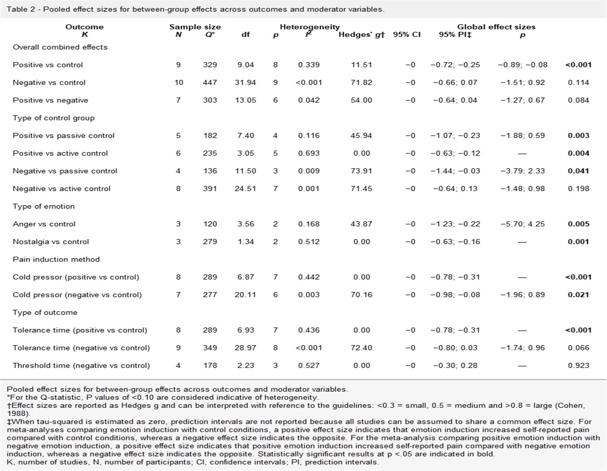 The effect of experimental emotion induction on experimental pain: a systematic review and meta-analysis