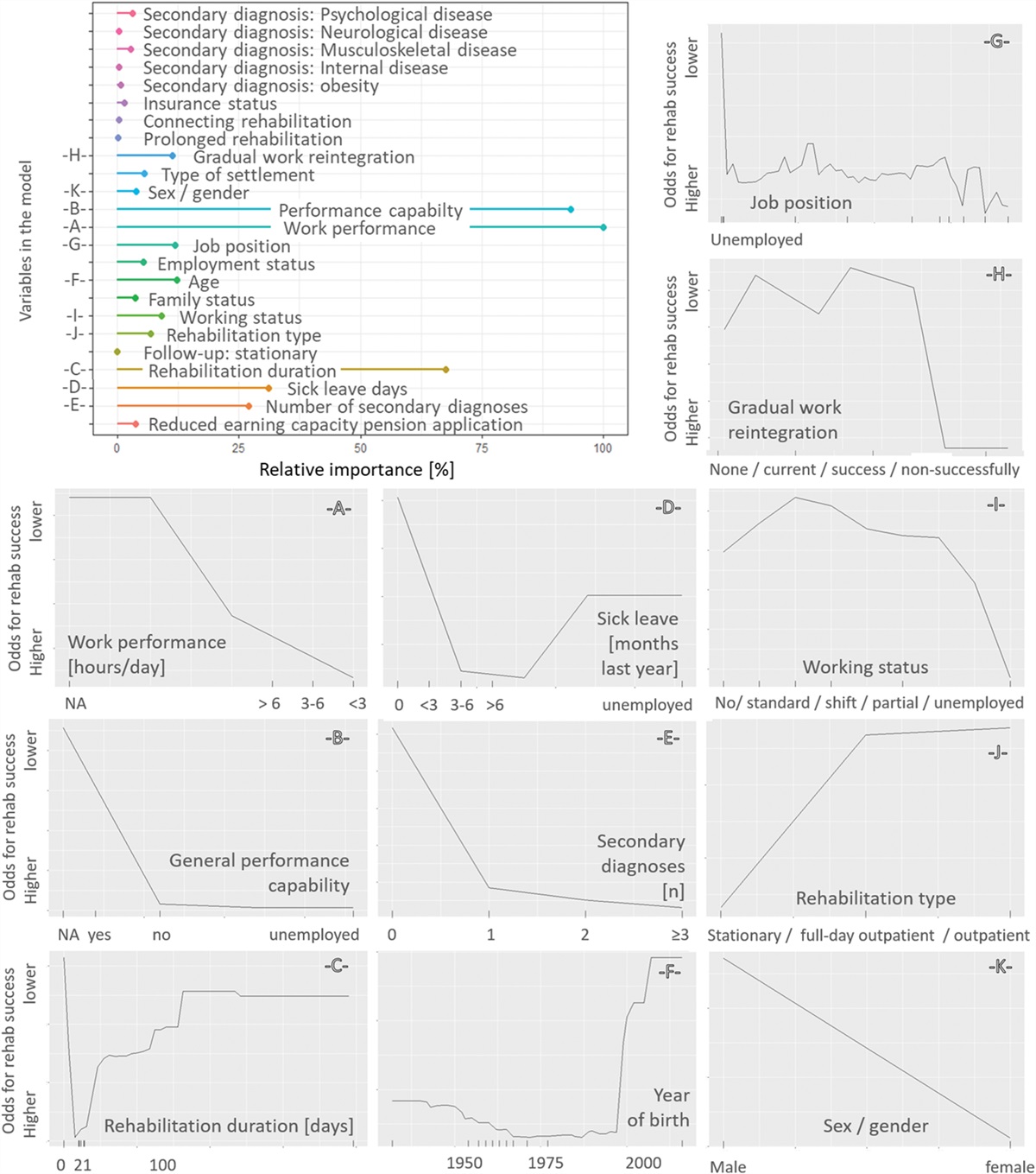 Machine learning-based identification of determinants for rehabilitation success and future healthcare use prevention in patients with high-grade, chronic, nonspecific low back pain: an individual data 7-year follow-up analysis on 154,167 individuals
