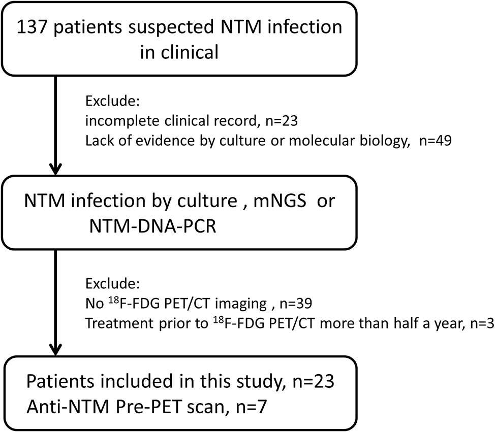 The additional value of 18F-FDG PET/CT imaging in guiding the treatment strategy of non-tuberculous mycobacterial patients