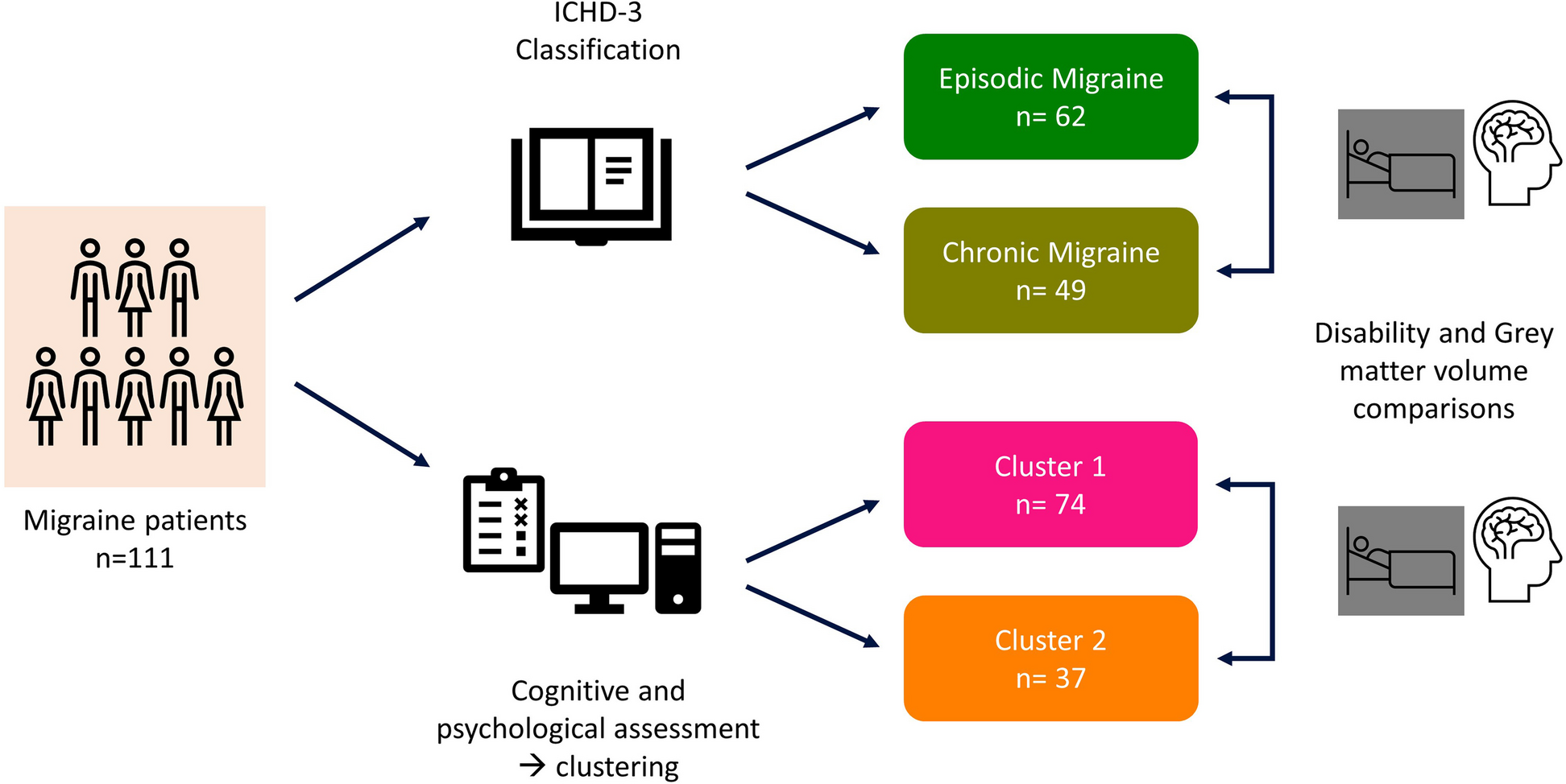 Specific cognitive and psychological alterations are more strongly linked to increased migraine disability than chronic migraine diagnosis