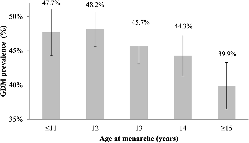 Early age at menarche and the risk of gestational diabetes mellitus: a cohort study