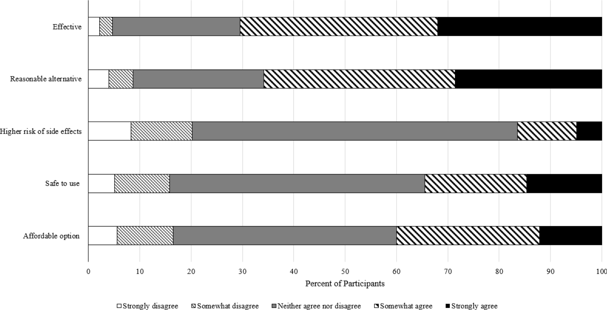 Older Canadians’ Perceptions of the Safety, Effectiveness and Accessibility of Cannabis for Medicinal Purposes: A Cross-Sectional Analysis