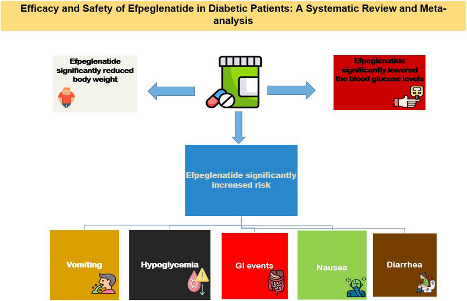 Evaluating the impact of efpeglenatide on cardiometabolic and safety outcomes in individuals with diabetes: a systematic review and meta-analysis